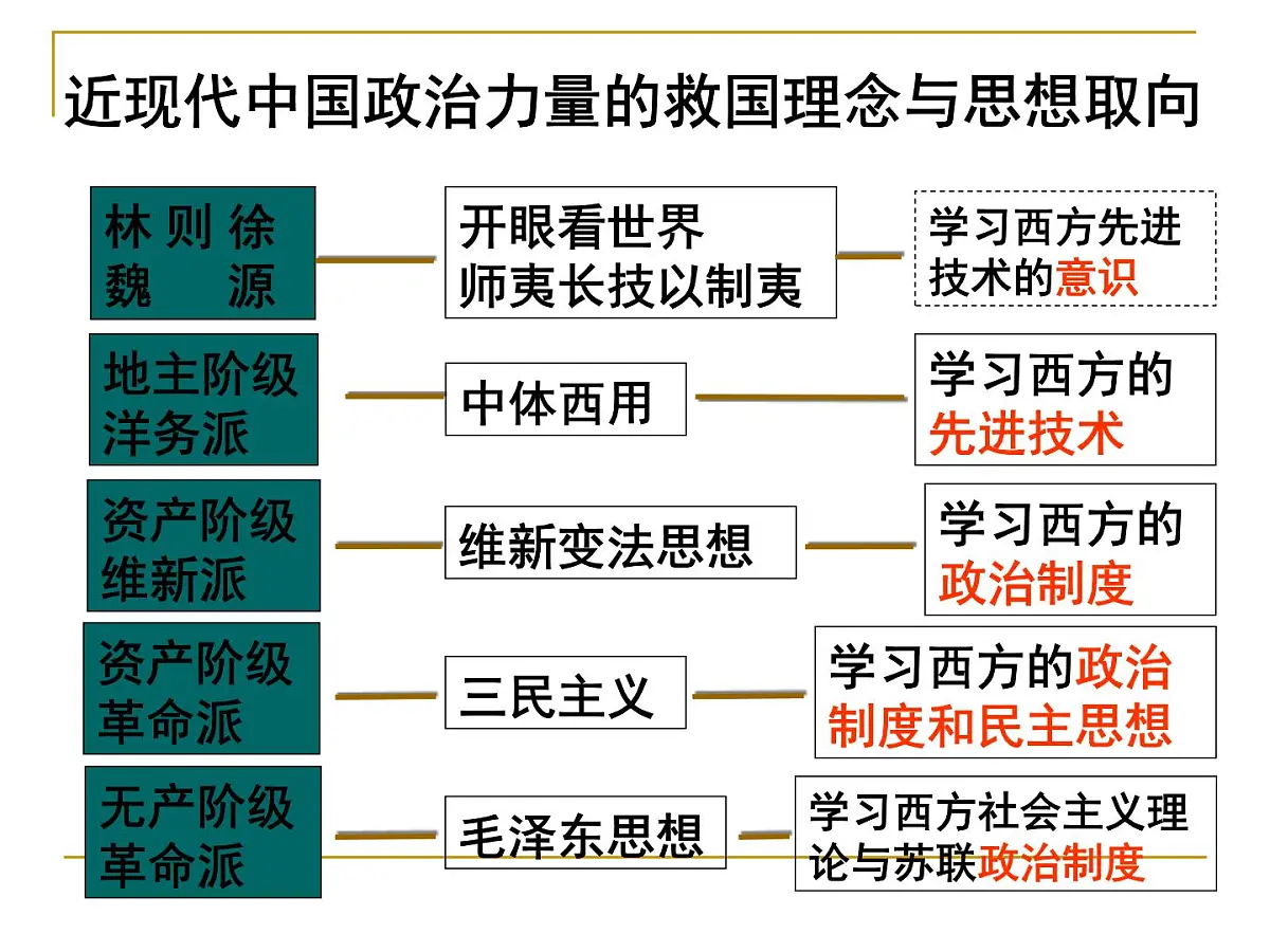 课件—人民版高中历史必修3 4-2《毛泽东思想的形成与发展》第4页