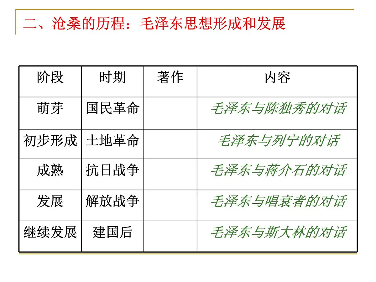 课件—人民版高中历史必修3 4-2《毛泽东思想的形成与发展》第6页