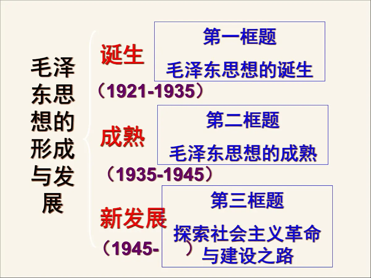 人民版高中历史必修3 4-2《毛泽东思想的形成与发展》课件第6页