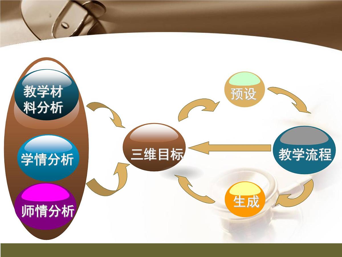 人民版高中历史必修3 5-1《文化事业的曲折发展》说课课件第3页