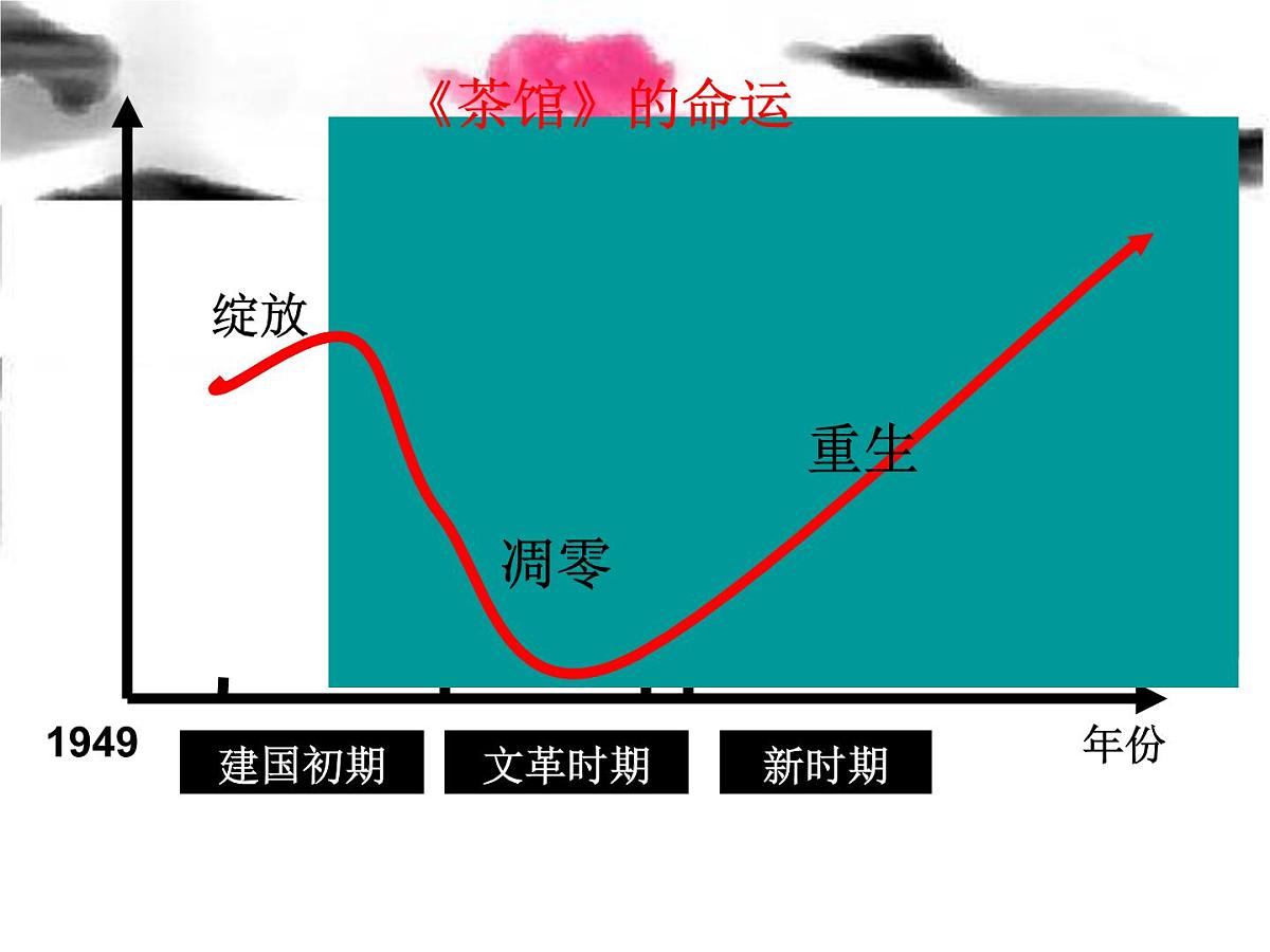 人民版高中历史必修3 5-1《文化事业的曲折发展》课件第4页