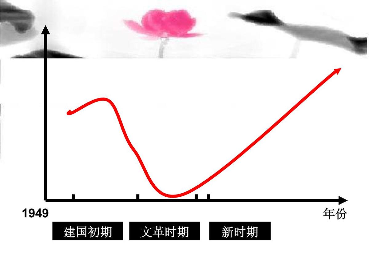 人民版高中历史必修3 5-1《文化事业的曲折发展》课件第7页