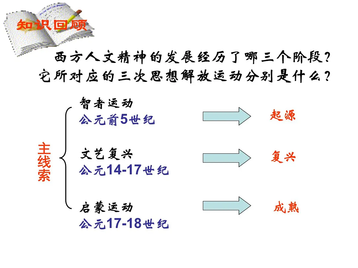 人民版高中历史必修3 6-1《蒙昧中的觉醒》课件第4页