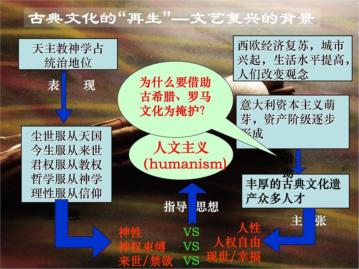人民版高中历史必修3 6-2《神权下的自我》课件第2页