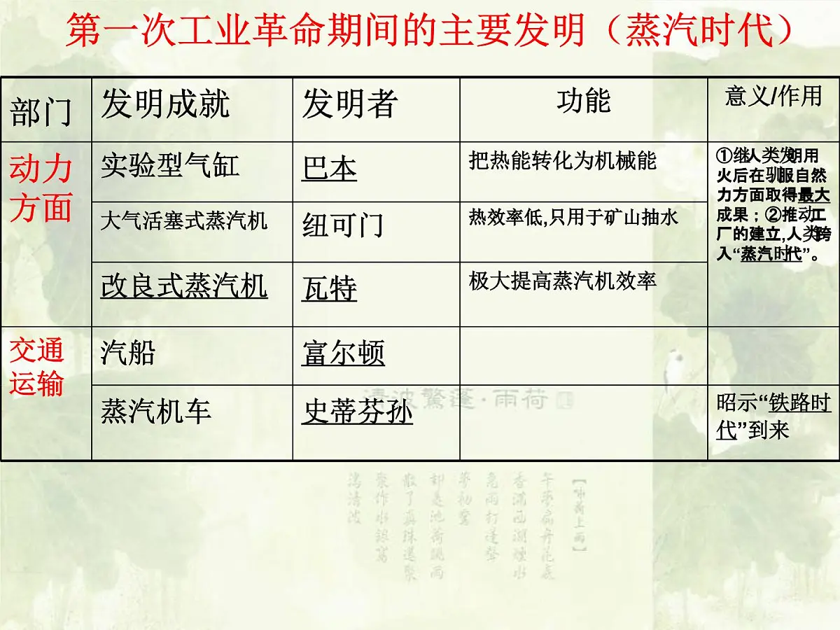 课件—人民版高中历史必修3 7-3《《人类文明的引擎》第6页