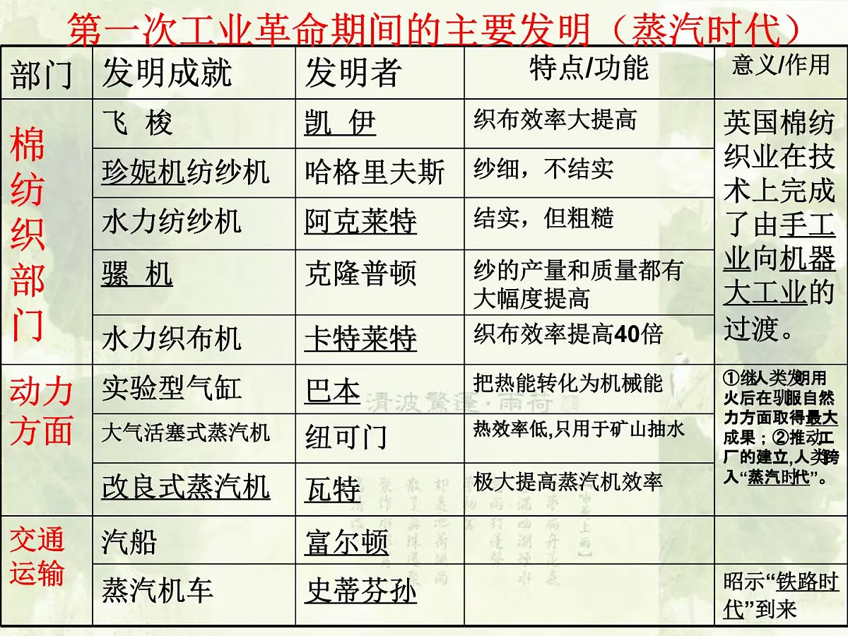课件—人民版高中历史必修3 7-3《《人类文明的引擎》第8页