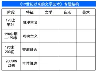 人民版高中歷史必修3 專題八19世紀(jì)以來的文學(xué)藝術(shù)復(fù)習(xí)課件