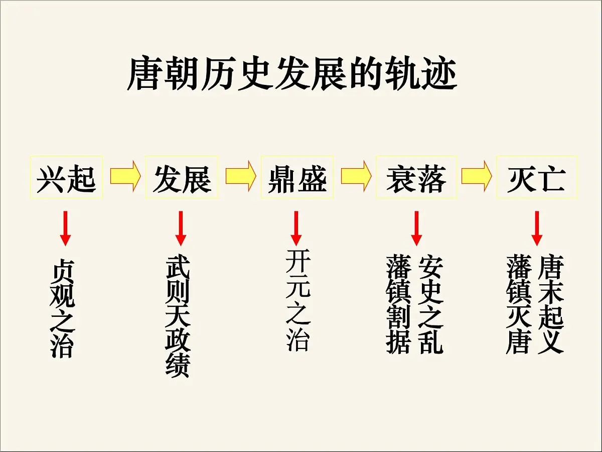 人民版高中历史选修4 1-2《盛唐伟业的奠基人——唐太宗》课件第1页