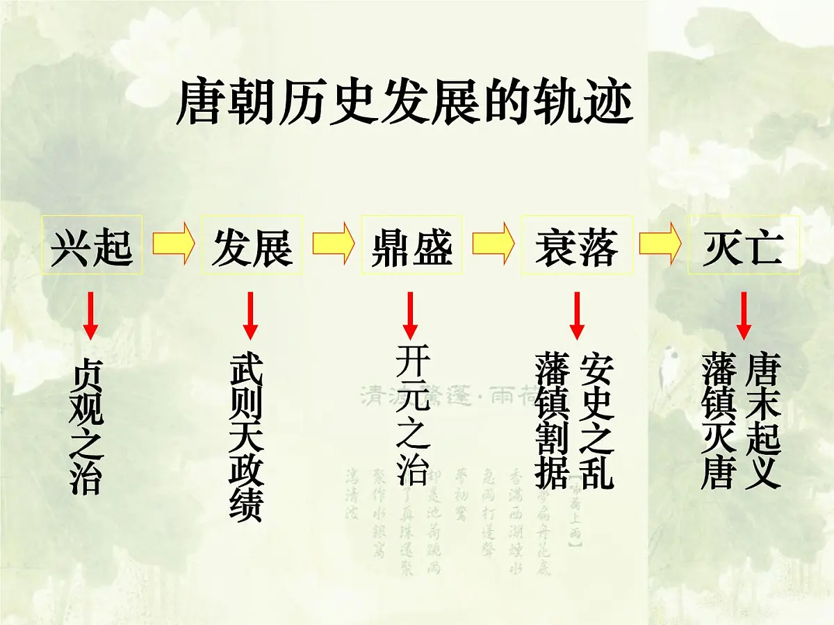 人民版高中历史选修4 1-2《盛唐伟业的奠基人——唐太宗》课件第4页