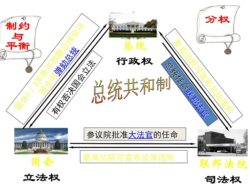 人民版高中历史选修2 2-3《美国式的资产阶级民主》课件第5页