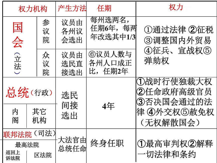 人民版高中历史选修2 2-3《美国式的资产阶级民主》课件第6页