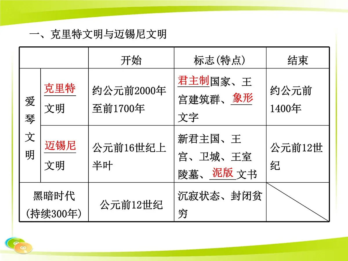 岳麓版高中历史必修1 2-5《爱琴文明与古希腊城邦制度》合作探究型课件第5页