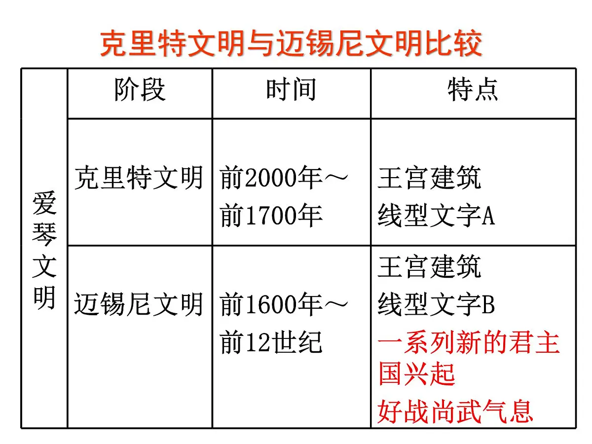 岳麓版高中历史必修1 2-5《爱琴文明与古希腊城邦制度》课件第7页