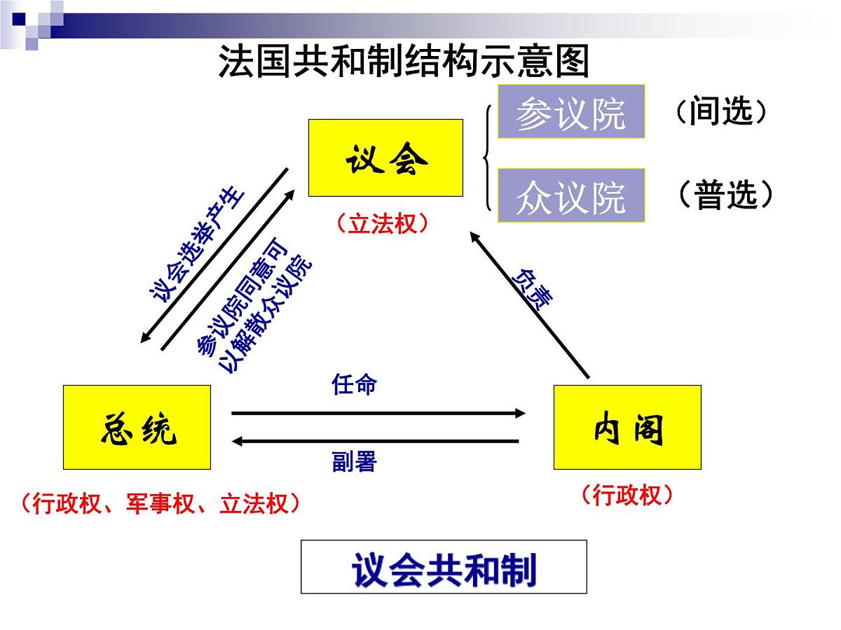 课件—岳麓版高中历史必修1 3-10《欧洲大陆的政体改革》第5页