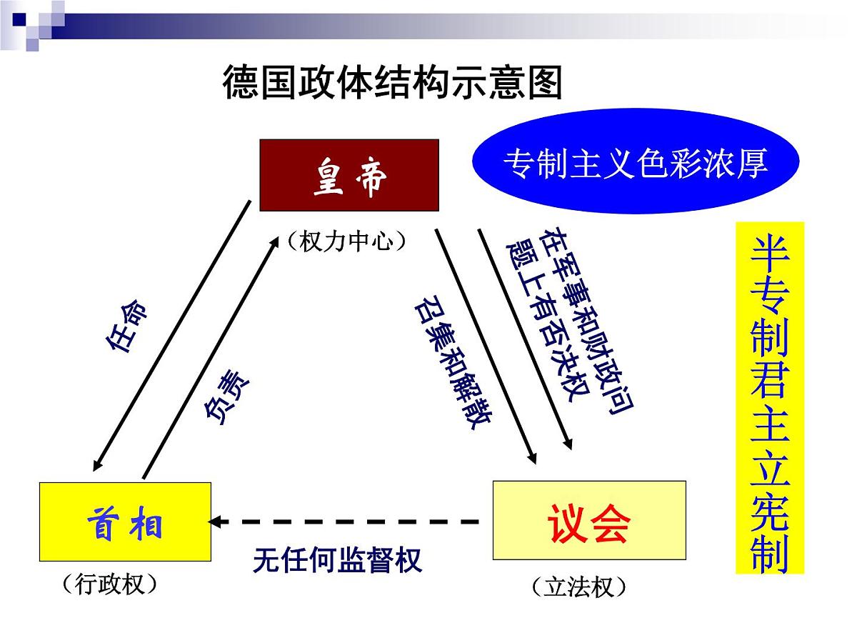 课件—岳麓版高中历史必修1 3-10《欧洲大陆的政体改革》第7页