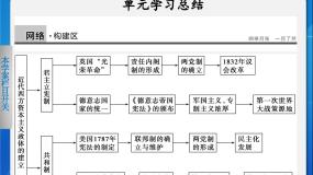 岳麓版高中历史必修1 第三单元近代西方资本主义政体的建立单元复习总结课件