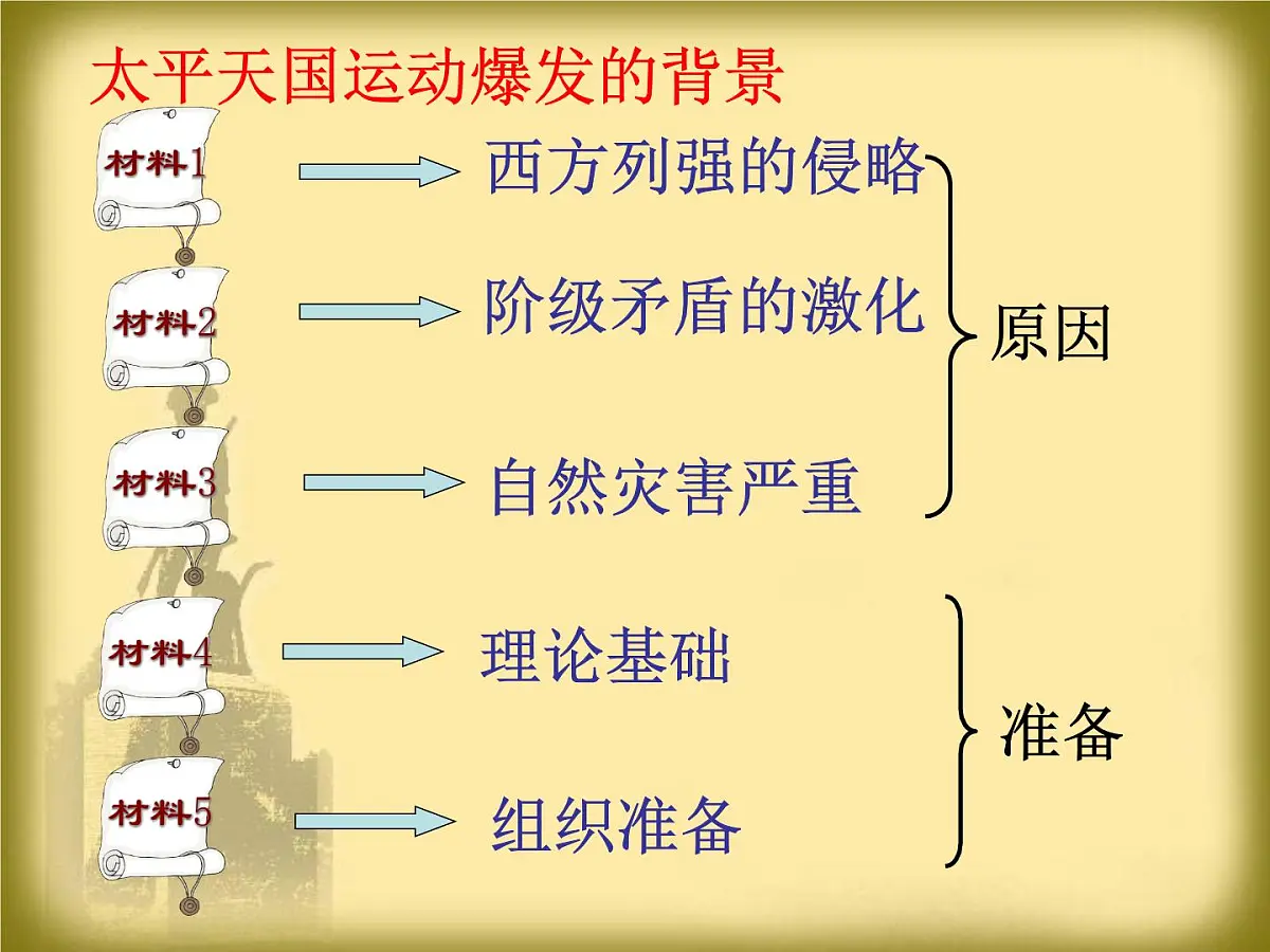 岳麓版高中历史必修1 4-13《太平天国运动》课件第6页