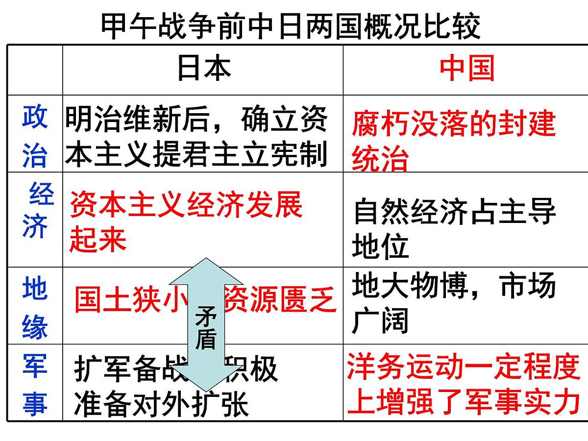 岳麓版高中历史必修1 4-14《从中日甲午战争到八国联军侵华》课件第6页