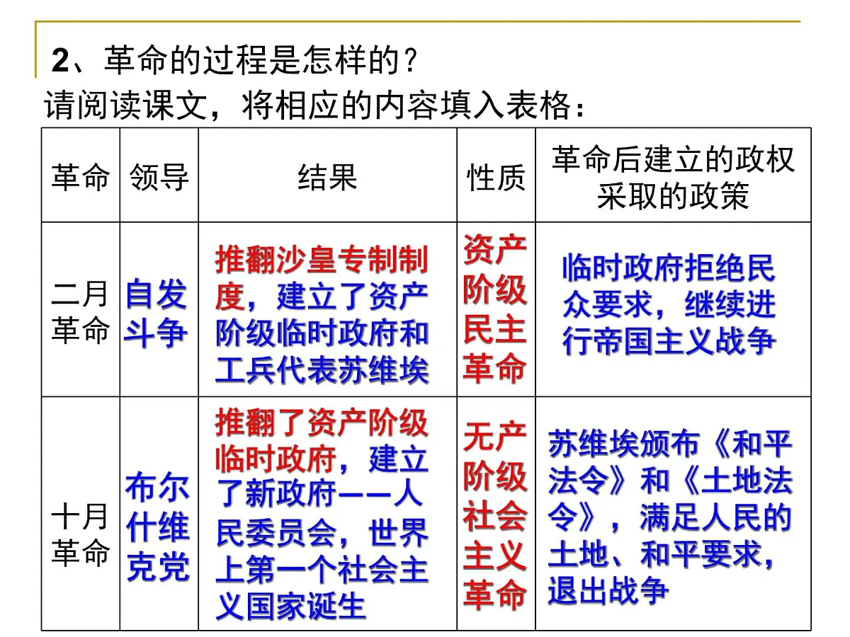 岳麓版高中历史必修1 5-19《俄国十月社会主义革命》课件第6页