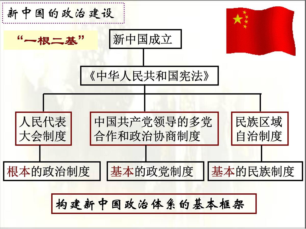 岳麓版高中历史必修1 6-21《新中国的政治建设》课件第3页