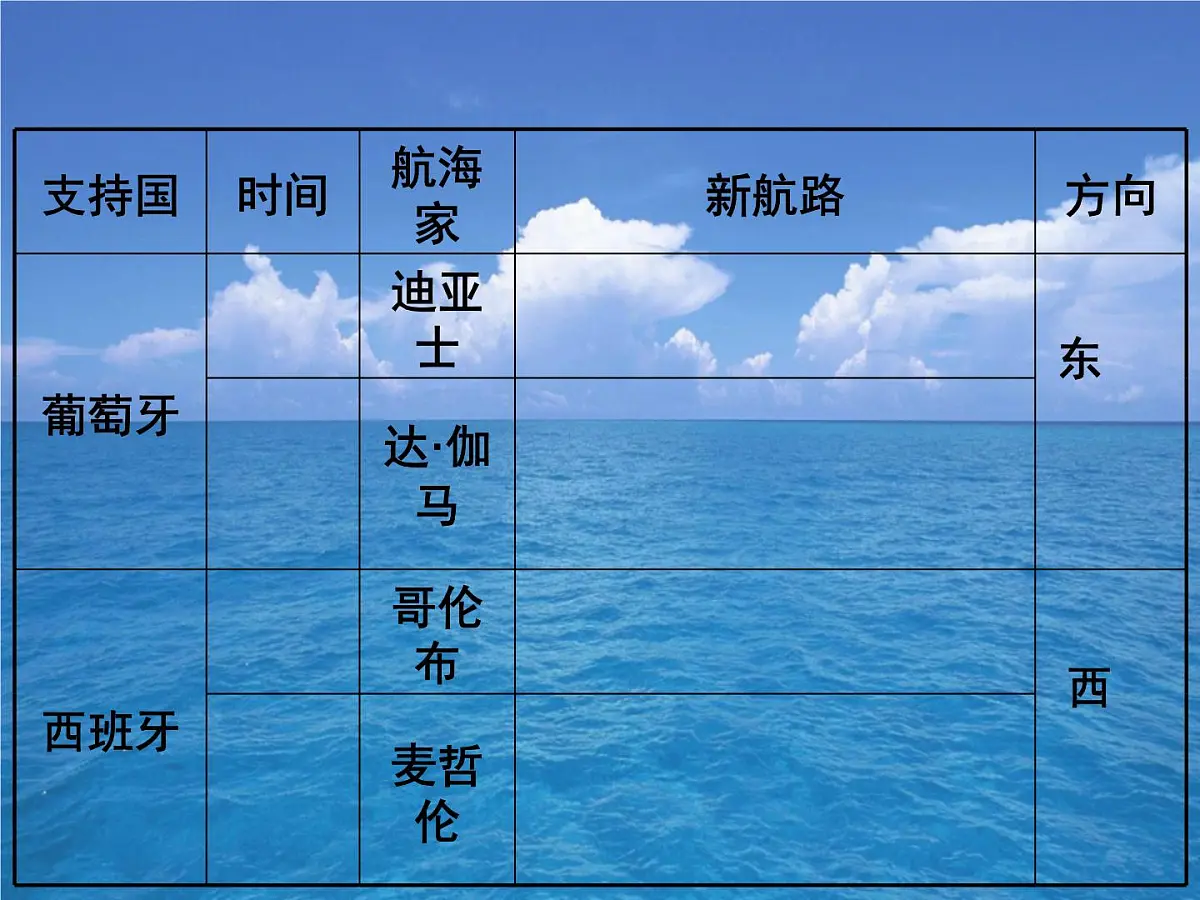 课件—岳麓版高中历史必修2 2-7《新航路的开辟》第3页