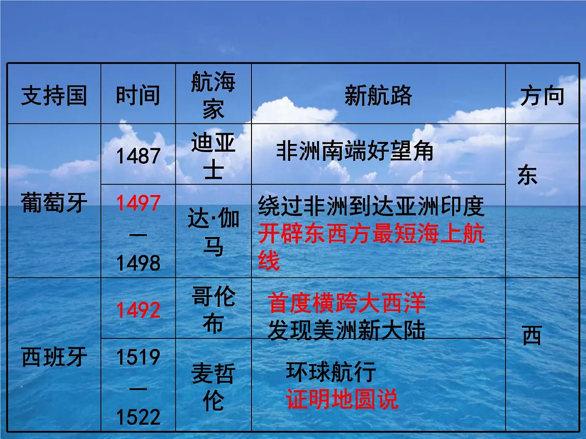 课件—岳麓版高中历史必修2 2-7《新航路的开辟》第8页