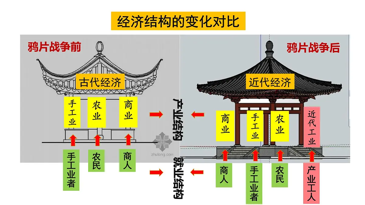 课件—岳麓版高中历史必修2 2-10《近代中国社会经济结构的变动》第5页