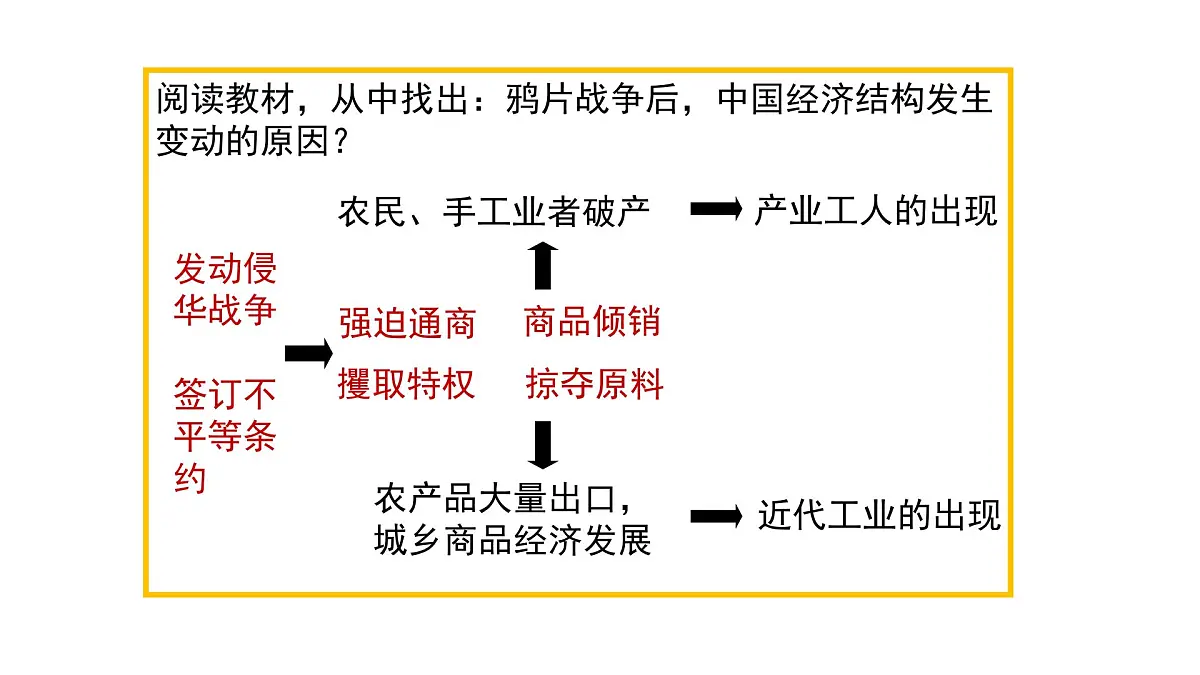 课件—岳麓版高中历史必修2 2-10《近代中国社会经济结构的变动》第7页