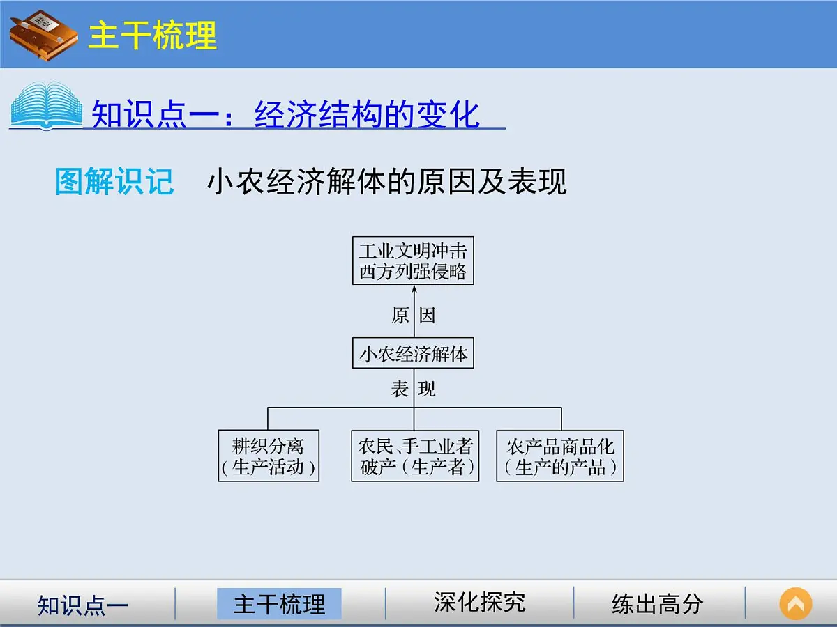 岳麓版高中历史必修2 2-10《近代中国社会经济结构的变动》课件第5页