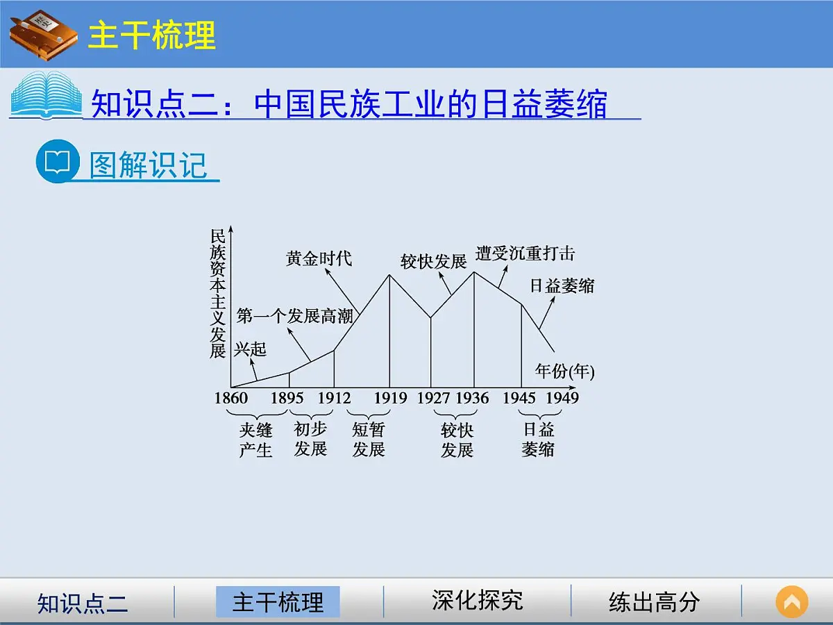 岳麓版高中历史必修2 2-11《民国时期民族工业的曲折发展》课件第6页