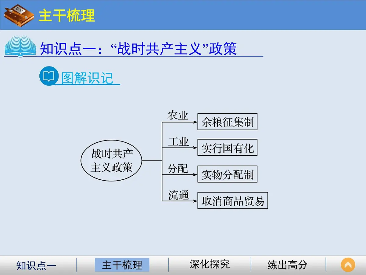 岳麓版高中历史必修2 3-14《社会主义经济体制的建立》课件第5页