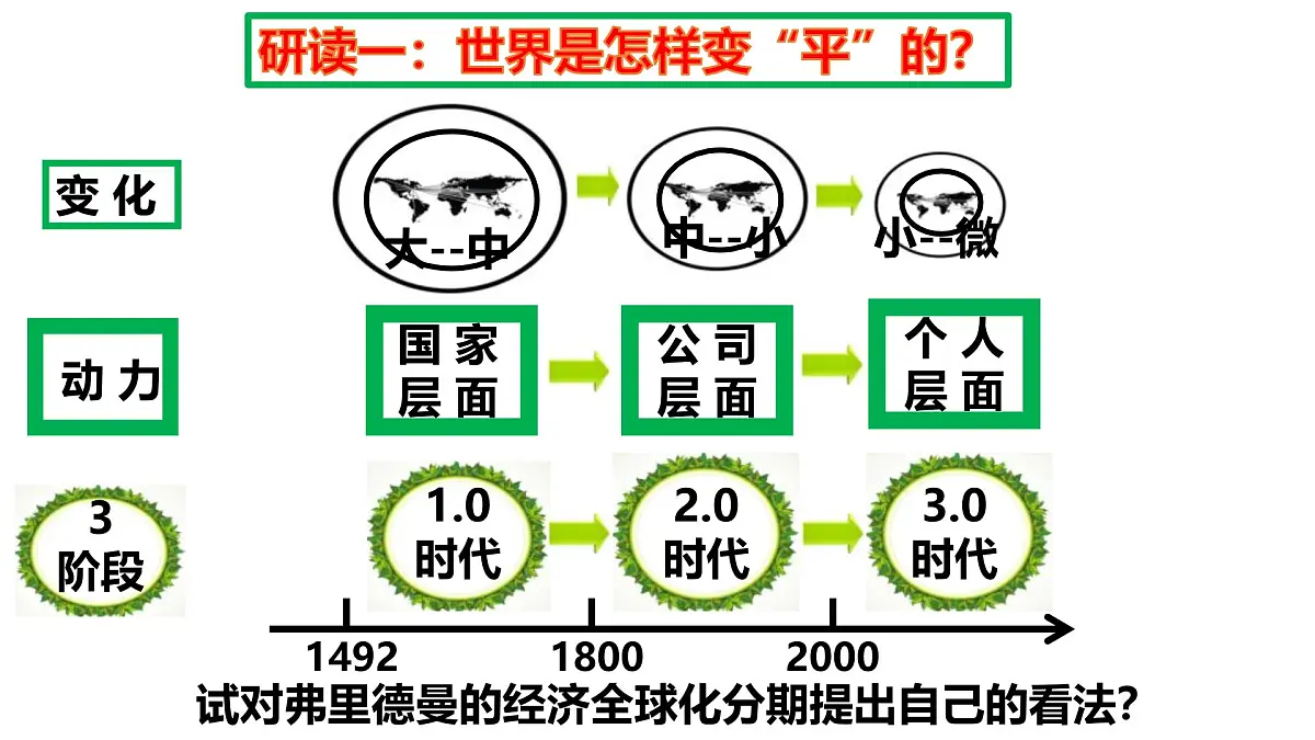 课件—岳麓版高中历史必修2 5-26《经济全球化的趋势》第4页