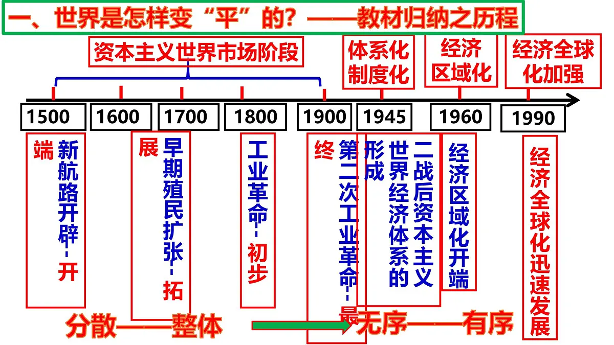 课件—岳麓版高中历史必修2 5-26《经济全球化的趋势》第5页