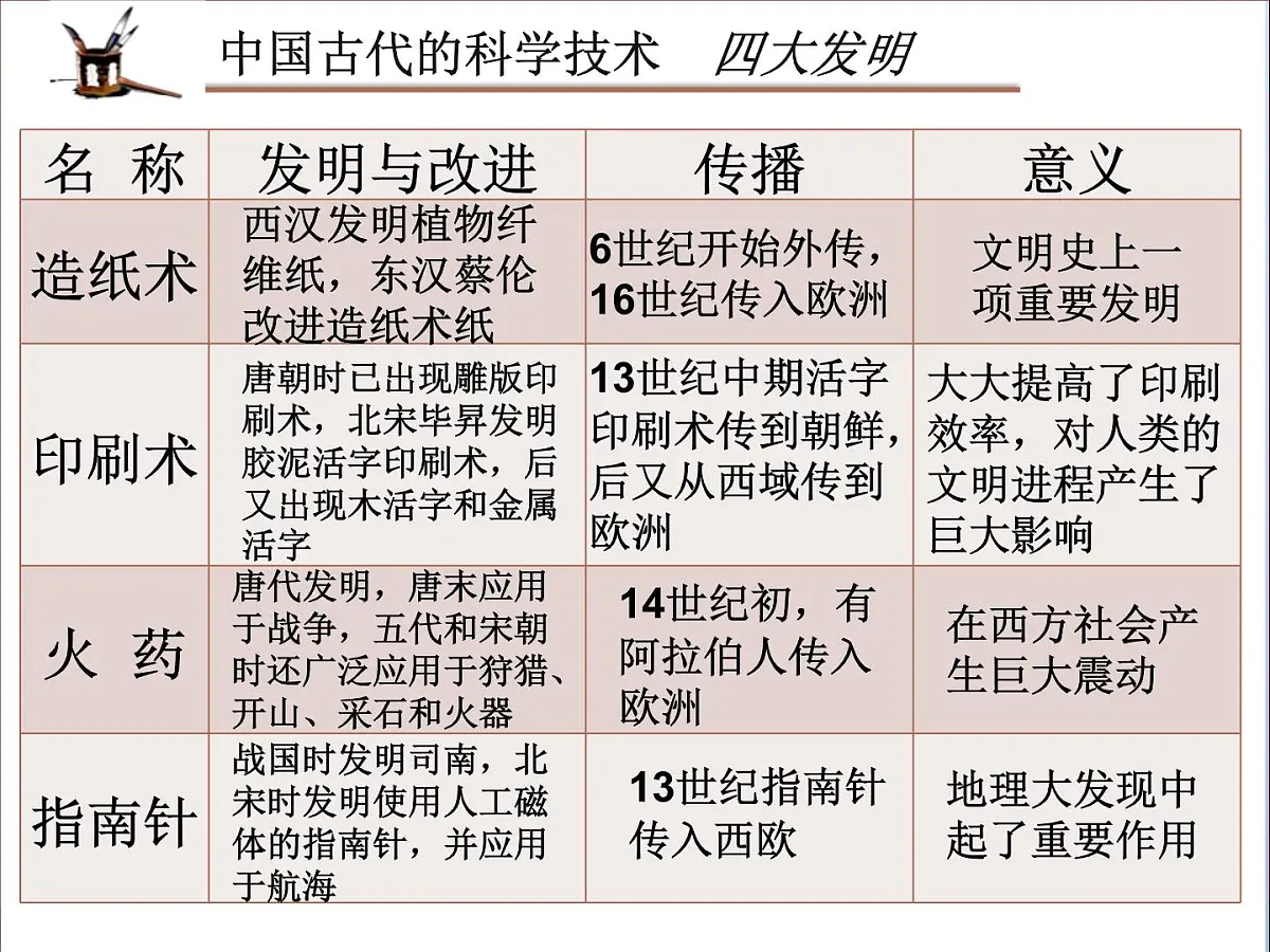 课件—岳麓版高中历史必修3 1-6《中国古代的科学技术》第6页