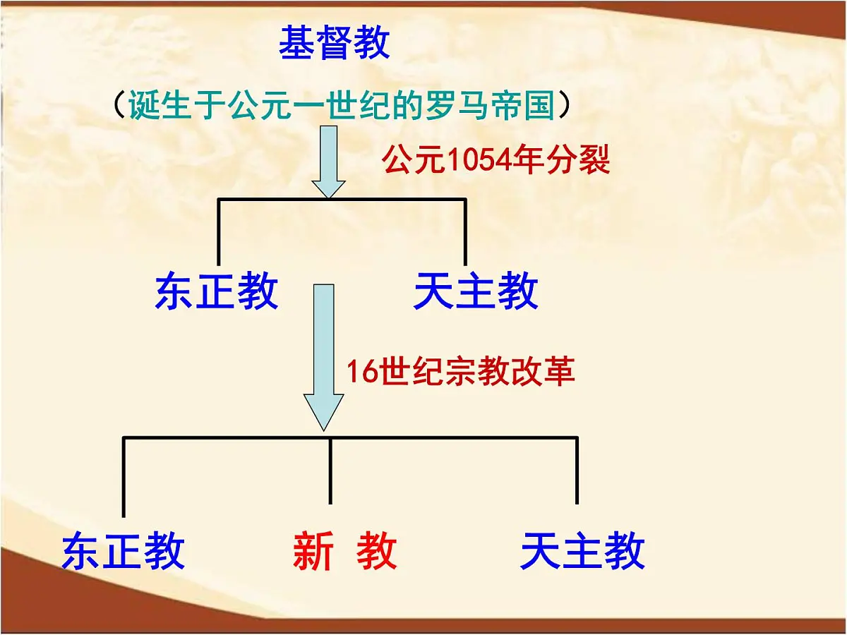岳麓版高中历史必修3 3-13《挑战教皇的权威》课件第1页