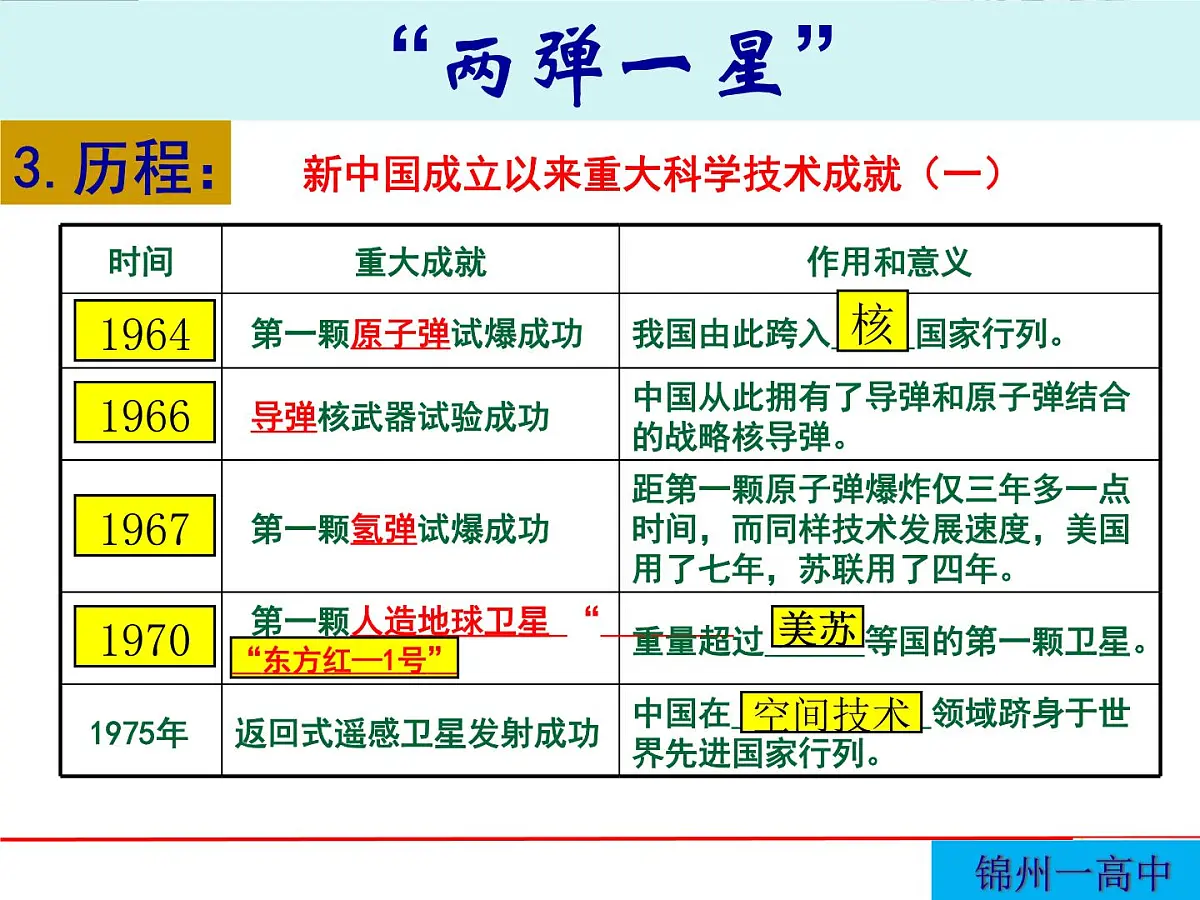 课件—岳麓版高中历史必修3 6-27《新中国的科技成就》第7页