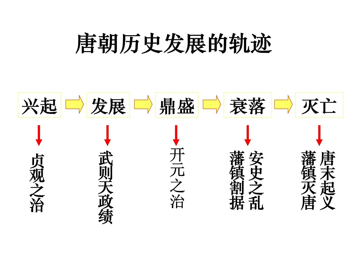 岳麓版高中历史选修4 2-5《唐太宗与“贞观之治”》课件第4页