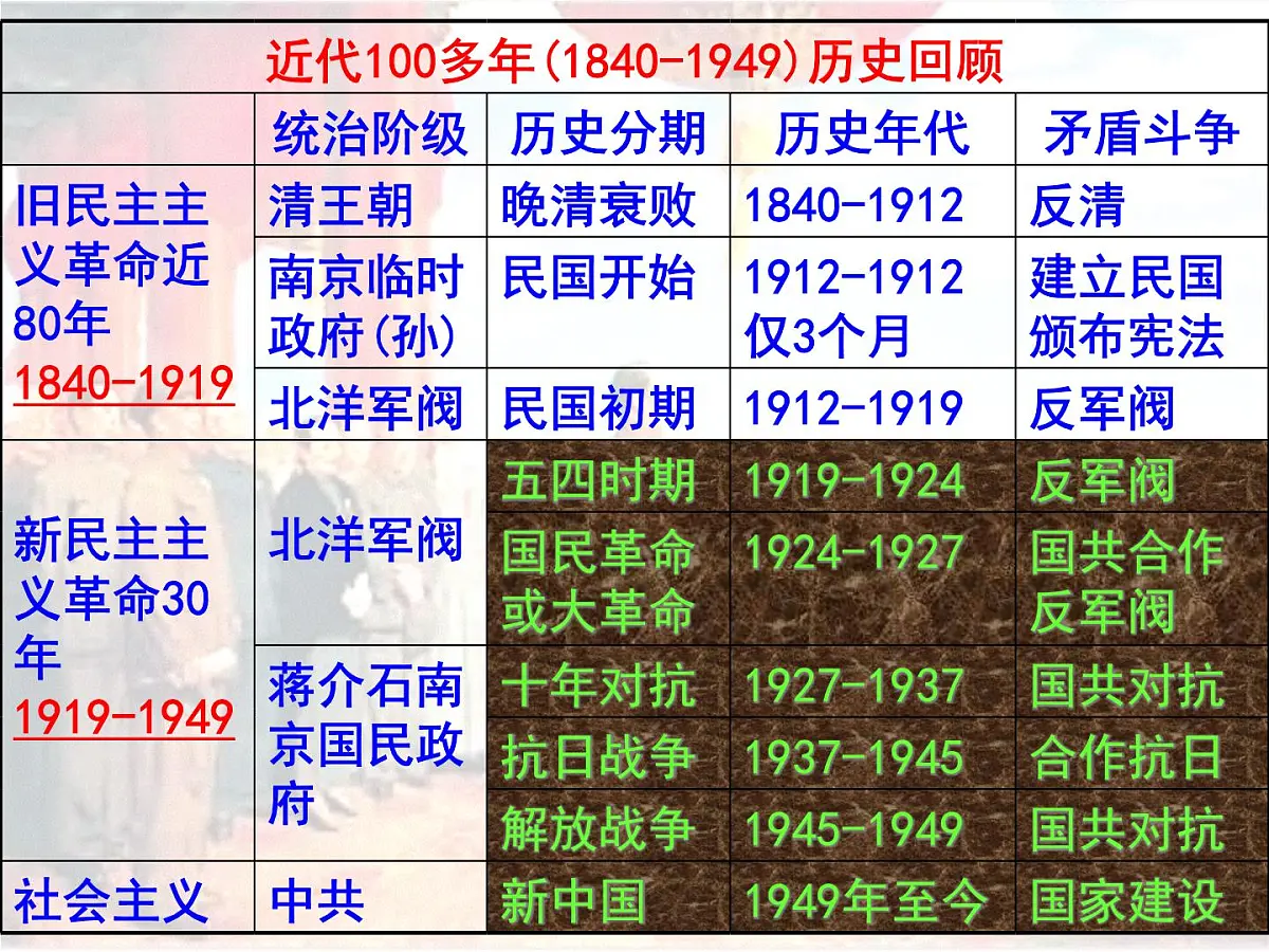 岳麓版高中历史选修4 4-15《新中国的缔造者毛泽东》课件第7页