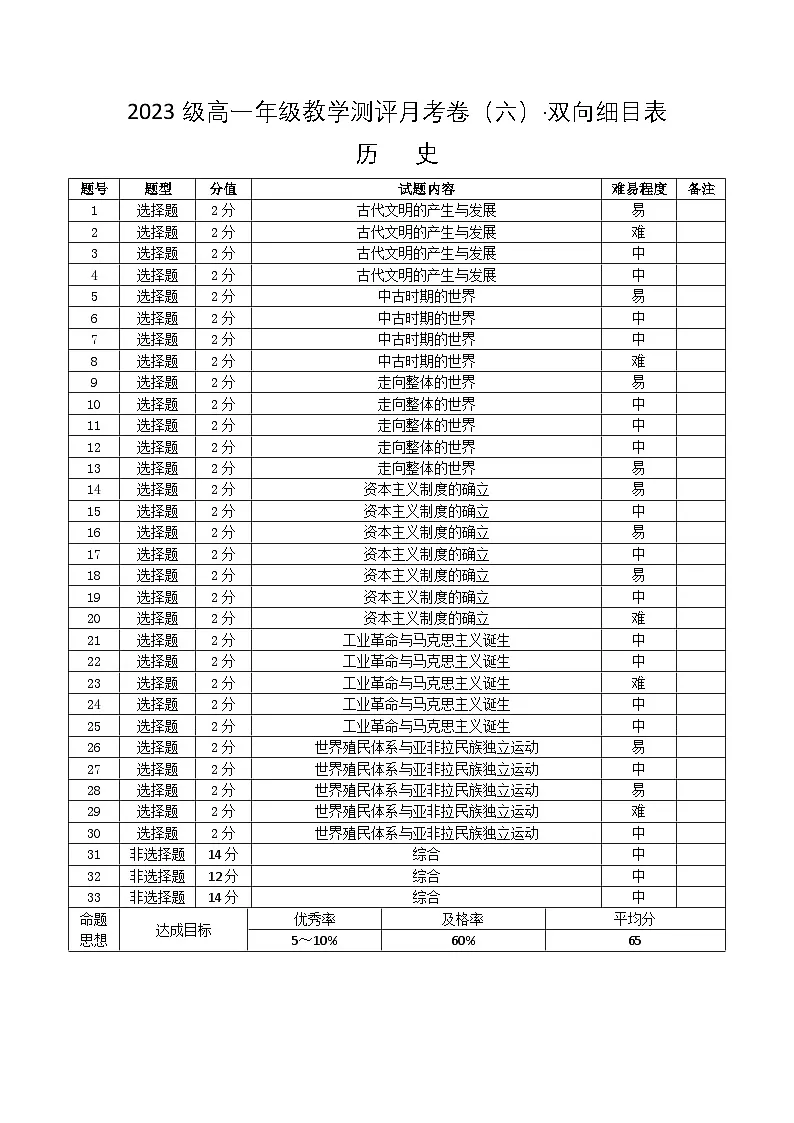 2023级高一年级教学测评月考卷(六)历史-双向细目表第1页