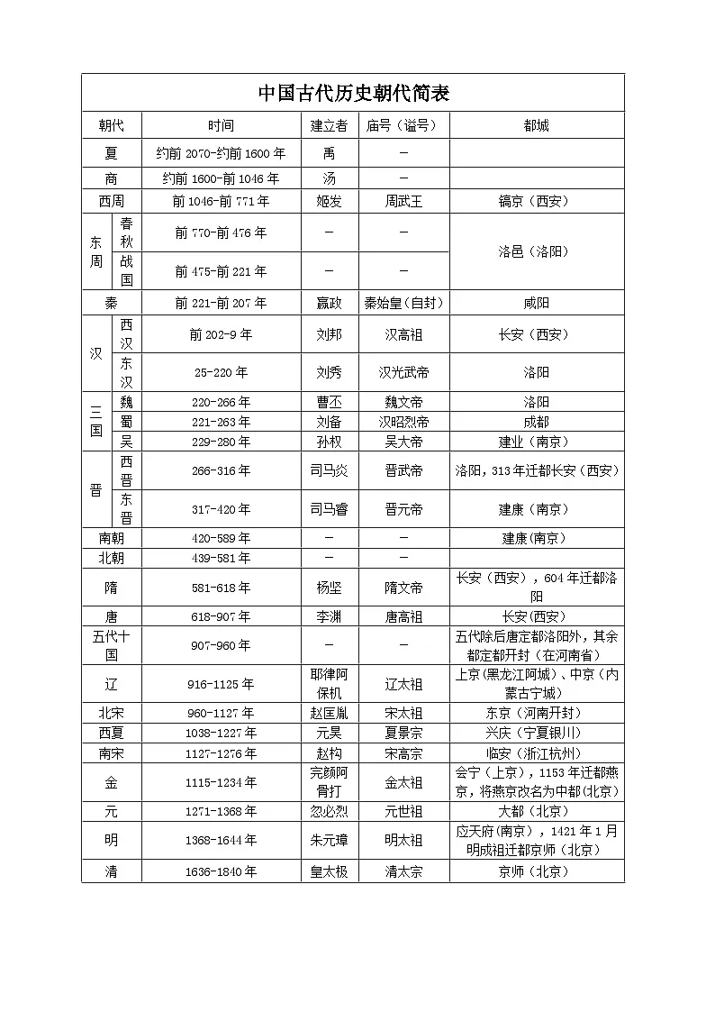 2026年高考历史一轮复习:统编版必修中外历史纲要(上)背诵提纲 学案第2页