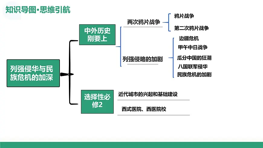 第14讲 两次鸦片战争与列强侵略的(复习课件)(北京专用)-2026届高考历史一轮复习第7页