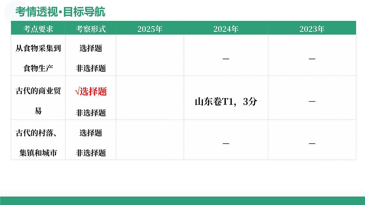 第28讲 世界古代的食物生产、商业贸易与居住环境(复习课件)(山东专用)-2026届高考历史一轮复习第4页