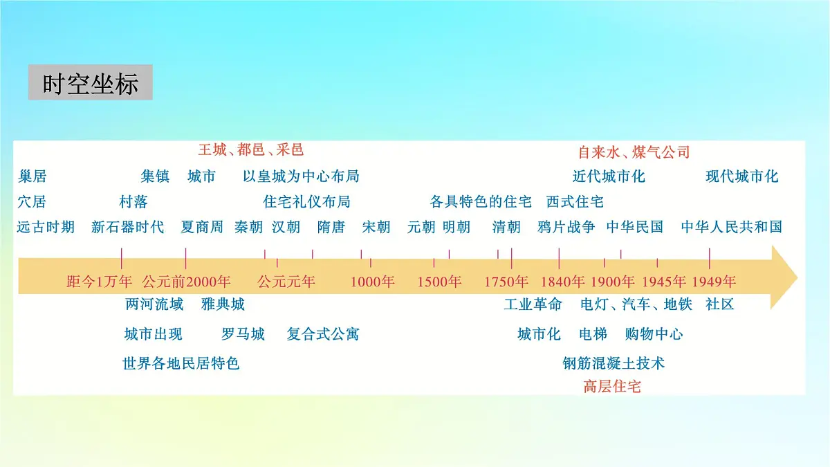 2026届高考历史一轮总复习选择性必修2第23单元第52讲村落城镇与居住环境课件第2页