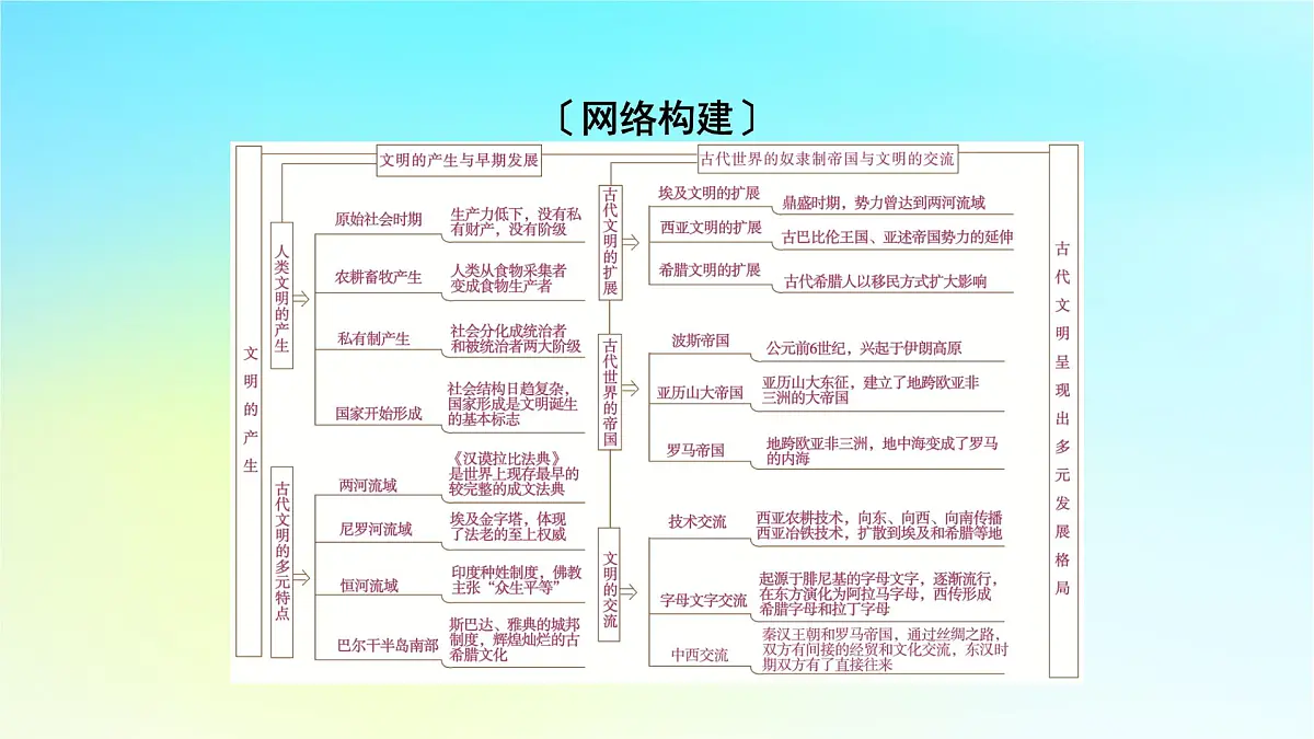 2026届高考历史一轮总复习中外历史纲要下板块4世界古代史第9单元古代世界文明单元总结课件第3页