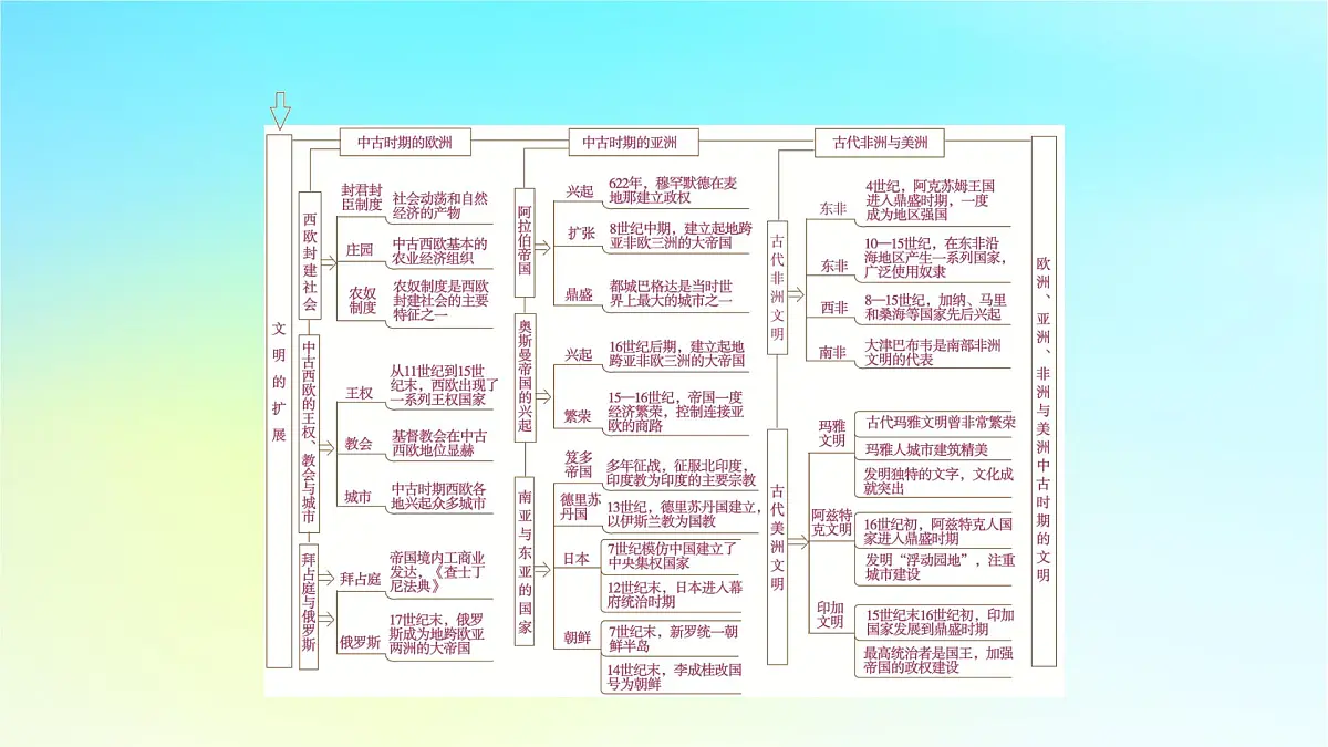 2026届高考历史一轮总复习中外历史纲要下板块4世界古代史第9单元古代世界文明单元总结课件第4页
