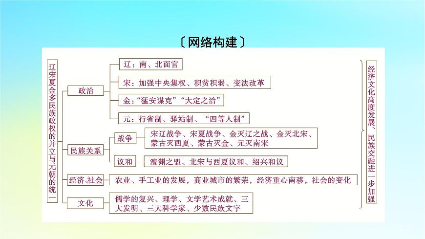 2026屆高考歷史一輪總復(fù)習(xí)中外歷史綱要上板塊1中國古代史第3單元單元總結(jié)課件第3頁