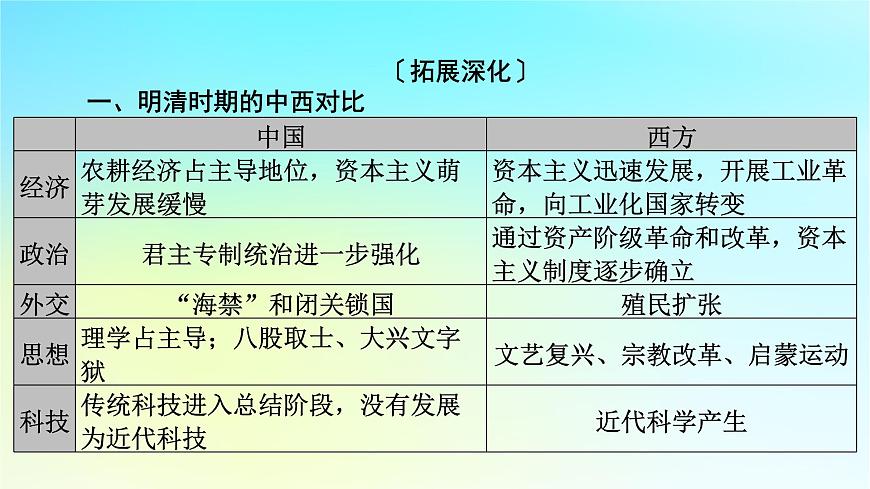 2026屆高考?xì)v史一輪總復(fù)習(xí)中外歷史綱要上板塊1中國古代史第4單元明清中國版圖的奠定與面臨的挑戰(zhàn)單元總結(jié)課件第4頁