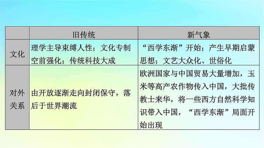 2026屆高考?xì)v史一輪總復(fù)習(xí)中外歷史綱要上板塊1中國古代史第4單元明清中國版圖的奠定與面臨的挑戰(zhàn)單元總結(jié)課件第6頁