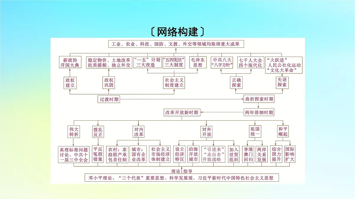 2026届高考历史一轮总复习中外历史纲要上板块3中国现代史第8单元中华人民共和国奋斗史单元总结课件第3页