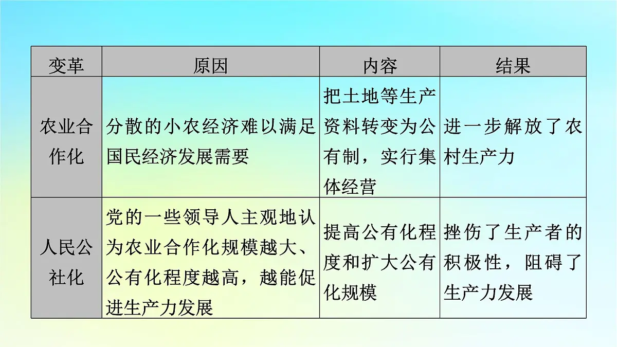 2026届高考历史一轮总复习中外历史纲要上板块3中国现代史第8单元中华人民共和国奋斗史单元总结课件第5页